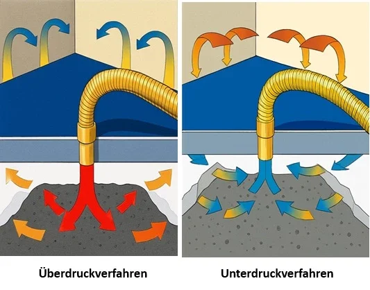 Im Unterdruckverfahren wird die feuchte Luft aus der Dämmschicht bzw. Hohlräumen abgesaugt.<br />Im Überdruckverfahren wird trockene Luft in die Dämmschicht oder Hohlräume gedrückt, welche die Feuchtigkeit aufnimmt und über Randfugen oder Trocknungsöffnungen austritt. Mittels Kondenstrocknern wird die aufgenommene Feuchte der Raumluft entzogen